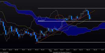 Wykres dzienny USD/JPY. Źródło: Bloomberg