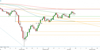 AUD/USD - wykres 1D; Źródło: TMS Direct