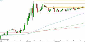 EUR/PLN - wykres 1D; Źródło: TMS Direct