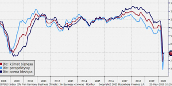 Niemcy: indeksy Ifo; Źródło: Bloomberg, TMS Brokers