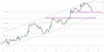 EUR/USD: analiza krótkoterminowa