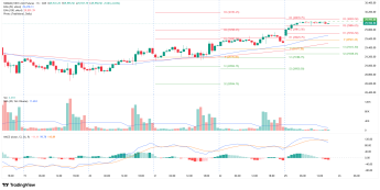 Wykres 1-godzinowy kontraktu terminowego na NASDAQ100, źródło: TradingView Kontrakty na Nasdaq 100 blisko psychologicznej bariery 30 000 pkt