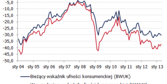 Koniunktura konsumencka w Polsce