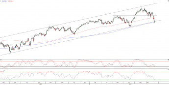 Wykres dzienny kontraktu CFD na indeks DAX <span>Źródło:TMS Direct<span>