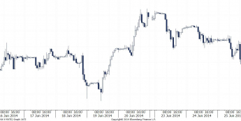 Wykres godzinowy indeksu EUR/PLN <span>Źródło:Bloomberg<span>