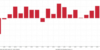 USA: kwartalna dynamika PKB <span>Źródło: BLOOMBERG<span>