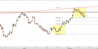 Wykres 4-godzinowy kursu GBP/USD <span> Źródło: TMS Direct <span>