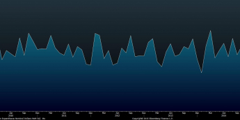 Wydatki Amerykanów m/m <span> Źródło: Bloomberg <span>