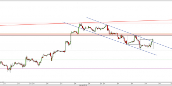 Wykres godzinowy kursu GBP/USD <span> Źródło: TMS Direct <span>