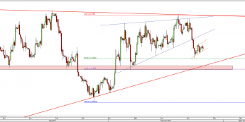 Wykres 4-godzinowy kursu EUR/USD <span> Źródło: TMS Direct <span>