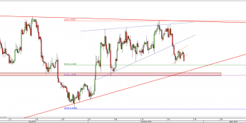 Wykres 4-godzinowy kursu EUR/USD <span> Źródło: TMS Direct <span>
