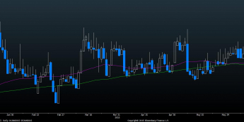 Wykres dzieny zmienności tygodniowych opcji ATM na EUR/USD <span> Źródło: Bloomberg <span>