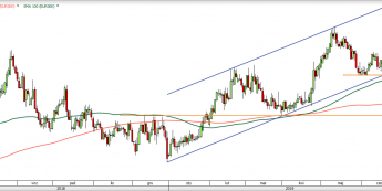 EUR/SEK - wykres 1D; Źródło: TMSDirect