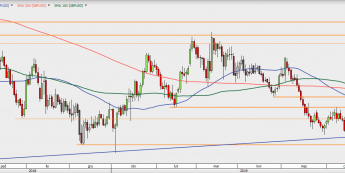 GBP/USD - wykres 1D; Źródło: TMSDirect
