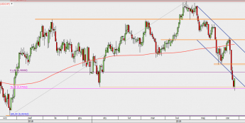 USD/CHF - wykres 1D; Źródło: TMSDirect