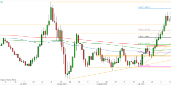 EUR/USD - wykres 1D; Źródło: TMSDirect
