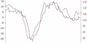 Niemcy: koniunktura w przemyśle <span> Źródło: Bloomberg <span>