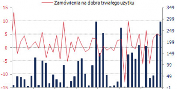 Zamówienia na dobra trwałego użytku<span> Źródło: Bloomberg<span>