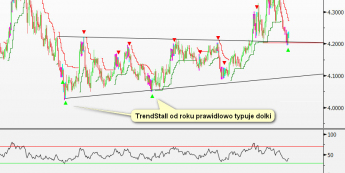Wykres dzienny kursu EUR/PLN<span> Źródło: Bloomberg <span>