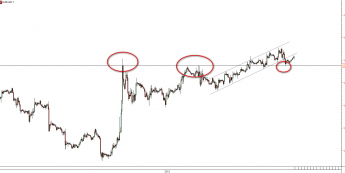 Wykres godzinowy kursu EUR/USD<span>Źródło: TMS Direct <span>