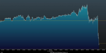 Wykres tickowy EUR/USD <span> Źródło: Bloomberg <span>