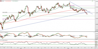 Wykres dzienny kursu EUR/USD <span> Źródło: TMS Direct <span>