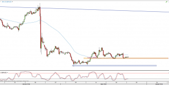 Wykres 4-godzinowy kursu GBP/USD <span> Źródło: TMS Direct <span>
