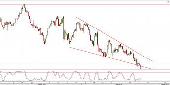 Wykres 4-godzinowy CFD na ropę WTI <span> Źródło: TMS Direct <span>