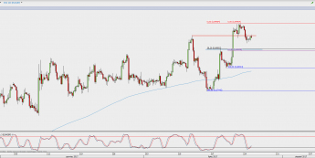 Wykres 4-godzinowy kursu EUR/GBP; Źródło: TMS Direct
