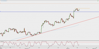 Wykres 4-godzinowy EUR/USD; Źródło: TMS Direct