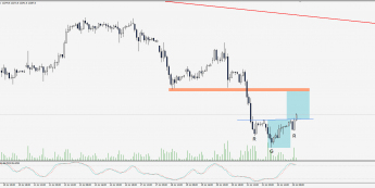 Wykres godzinowy CFD na DAX; Źródło: TMS Trader