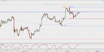 Wykres 4-godzinowy GBP/USD; Źródło: TMS Direct