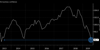 Niemcy: indeks zaufania biznesu Ifo; Źródło: Bloomberg, Ifo