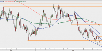 GBP/USD - wykres 1D; Źródło: TMSDirect