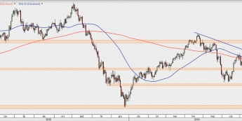 OILUScont - wykres 1D; Źródło: TMS Direct