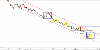 Wykres 4-godzinowy CFD na ropę WTI  <span> Źródło: TMS Direct <span>