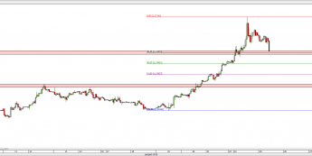 Wykres godzinowy kursu EUR/USD <span> Źródło: TMS Direct <span>