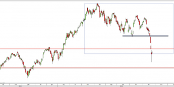 Wykres dzienny CFD na DAX  <span> Źródło: TMS Direct <span>