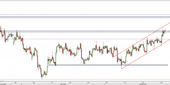 Wykres 4-godzinowy kursu GBP/USD <span> Źródło: TMS Direct <span>