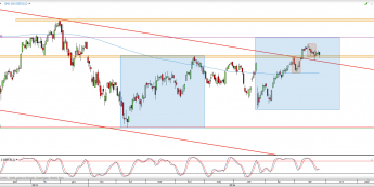 Wykres dzienny CFD na DAX <span> Źródło: TMS Direct <span>