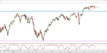 Wykres dzienny CFD na S&P 500 <span> Źródło: TMS Direct <span>