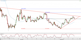 Wykres 4-godzinowy kursu GBP/USD <span> Źródło: TMS Direct <span>