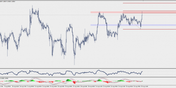 Wykres godzinowy EUR/USD; Źródło: TMS Trader