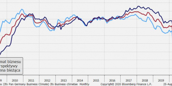 Niemcy: indeksy Ifo; Źródło: Bloomberg, TMS Brokers