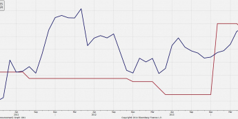 Turcja: inflacja CPI vs polityka monetarna<SPAN>Źródło: Bloomberg<SPAN>