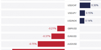 Zmiany wartości walut G-10 do dolara<span>Źródło:TMS Brokers<span>