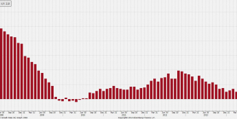 Strefa euro: podaż pieniądza M3 r/r<SPAN>Źródło: Bloomberg, ECB<SPAN>