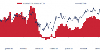 Kurs NZD/USD i pozycja spekulacyjna netto<span>Źródło: Bloomberg<span> 