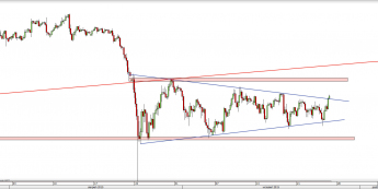 Wykres 4-godzinowy kursu USD/JPY <span> Źródło: TMS Direct <span>
