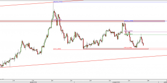 Wykres 4-godzinowy kursu EUR/USD <span> Źródło: TMS Direct <span>
